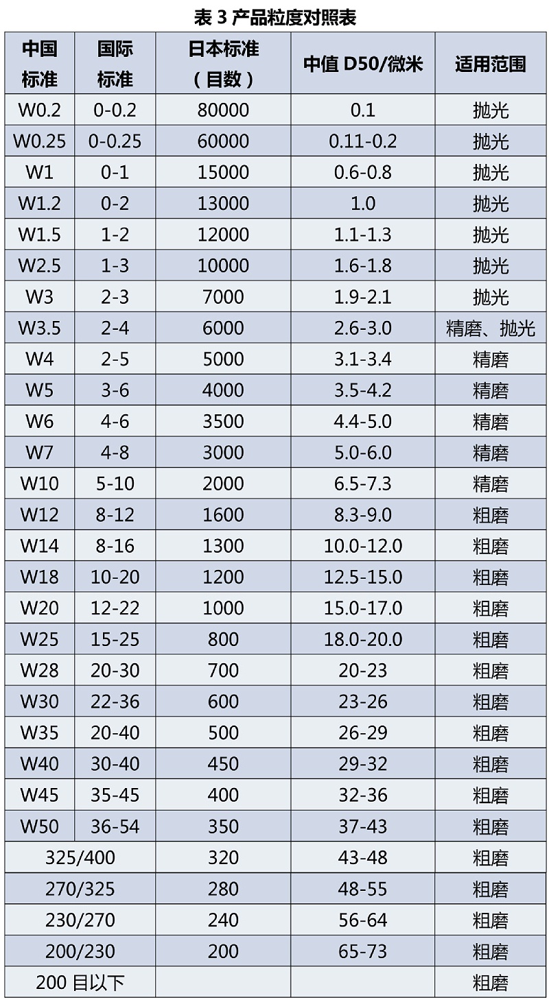 仲博cbin金刚石抛光液粒径对照表